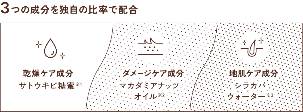 3つの成分を独自の比率で配合。乾燥ケア成分 サトウキビ糖蜜※1が40%程度、ダメージケア成分 マカデミアナッツオイル※2が30%程度、地肌ケア成分 シラカバウォーター※3が30%程度配合されていることを表している図